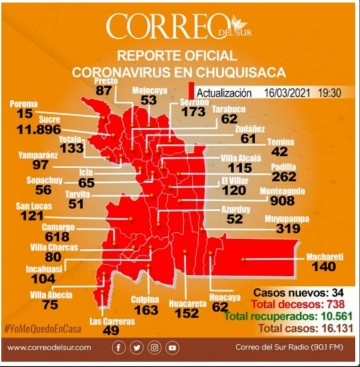 Chuquisaca reporta un fallecido por covid-19 y es de Culpina