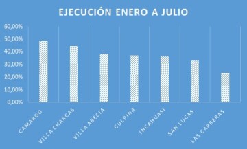 Ranking: Camargo encabeza lista de municipios con mejor ejecución presupuestaria