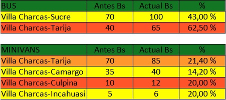 Acuerdan incremento en pasajes entre el 14,2% y el 62,5%