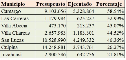 Camargo encabeza la inversión pública; Incahuasi es último