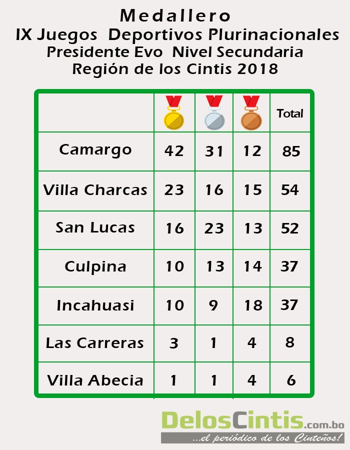 Camargo ocupa primer lugar de medallero de los pluris de secundaria