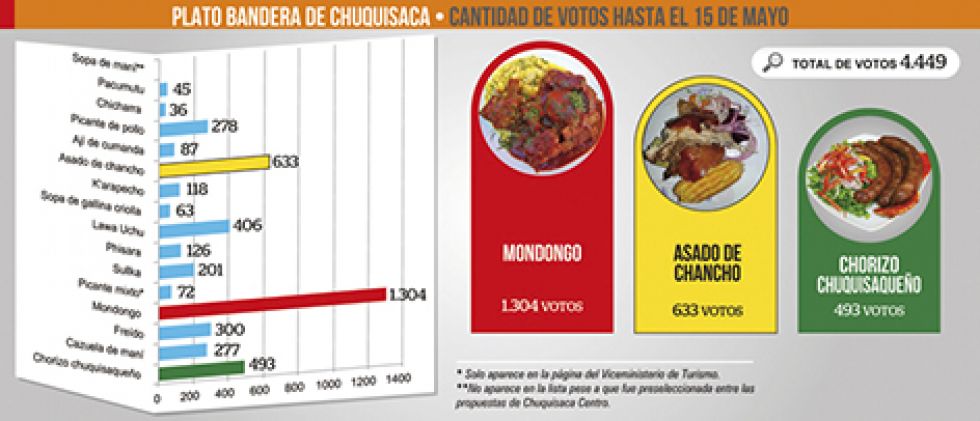 El asado de chancho está en segundo lugar; el mondongo, primero