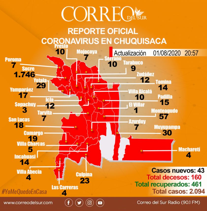 San Lucas, Camargo y Villa Charcas reportaron nuevos casos de covid-19 ayer, sábado